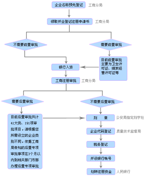 流程方案(图1)